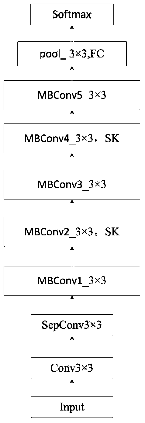 Vehicle model recognition method and system based on improved deep learning