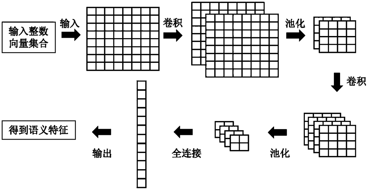 Software defect prediction method based on convolutional neural network