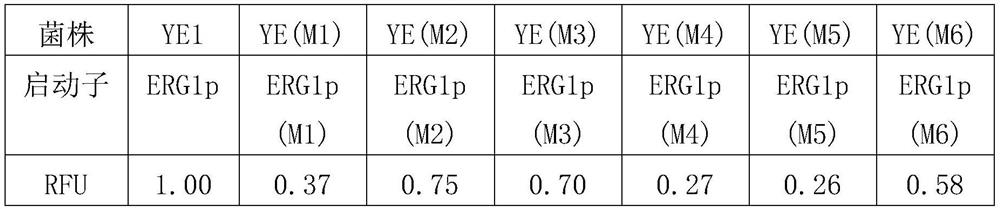 Yeast promoters with reduced regulatory strength and their application in metabolic flux regulation