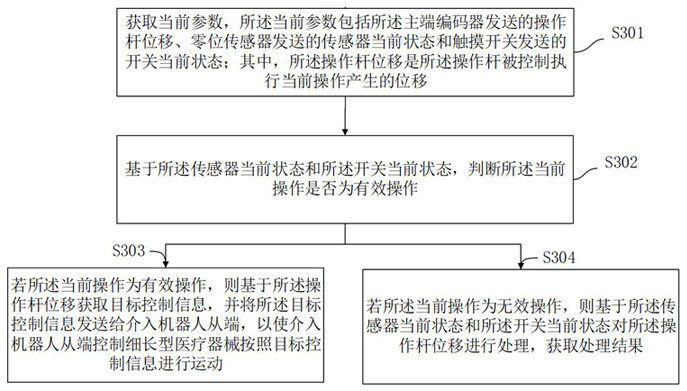 Interventional robot system and readable storage medium