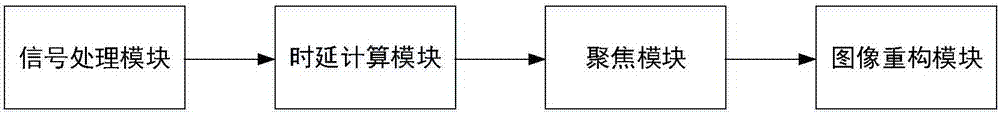 FPGA (field programmable gate array) imaging system for ultra wideband microwave target detection