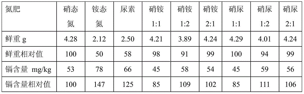 Nitrogen fertilizer management method suitable for planting vegetable crops with different buffer actions in cadmium-polluted farmland