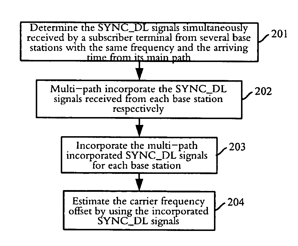 Method and device for estimating carrier frequency offset of subscriber terminal