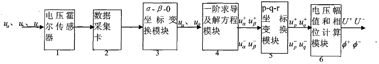 System and method for detecting amplitude-phase of voltage dip of grid-connected bus of wind power generation system