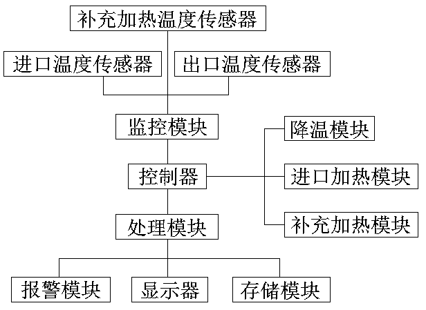 A water pump temperature control adjustment system and control method