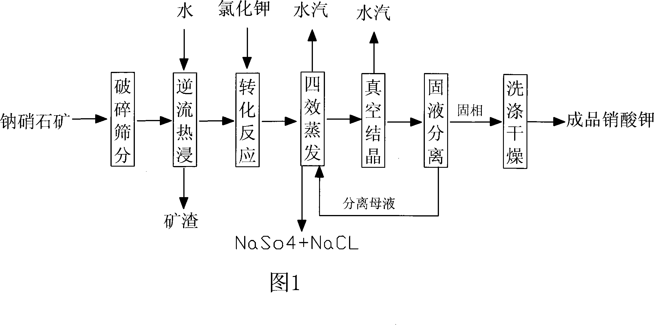 Method for producing potassium nitrate by chilisaltpeter ore transformation process