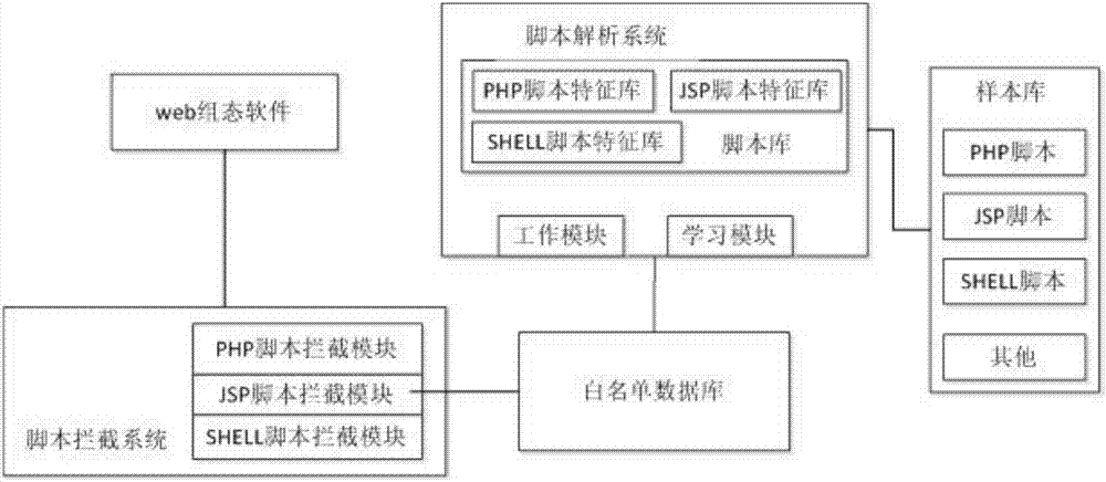 Script control method for web configuration