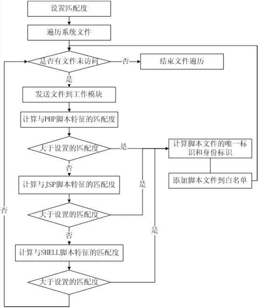 Script control method for web configuration