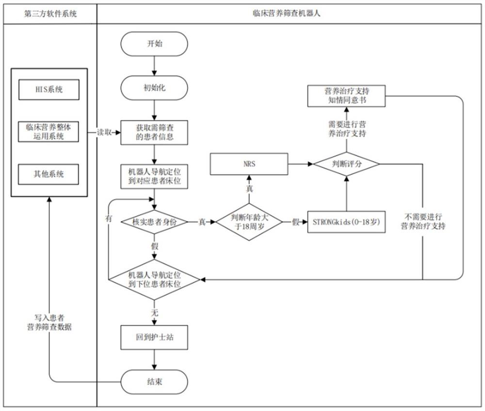 A risk screening method and artificial intelligence device based on nutrition system