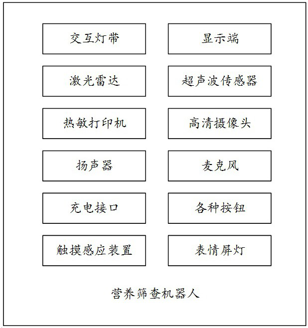 A risk screening method and artificial intelligence device based on nutrition system