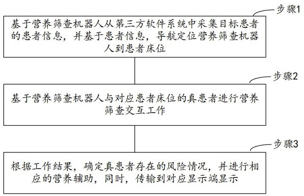 A risk screening method and artificial intelligence device based on nutrition system