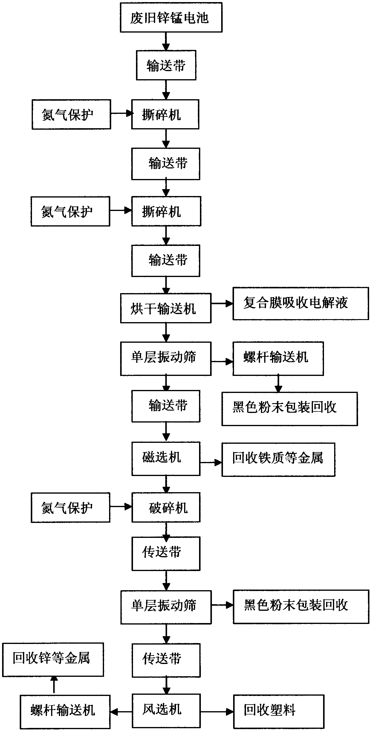 Method for industrializedly recovering zinc and manganese in waste dry cells