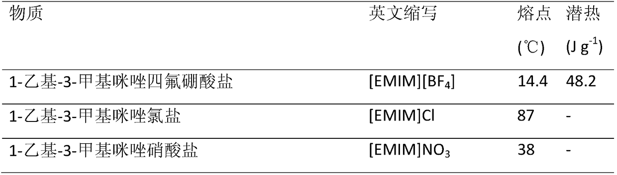 Phase change thermo-regulation fiber containing ionic liquid and preparation method of phase change thermo-regulation fiber