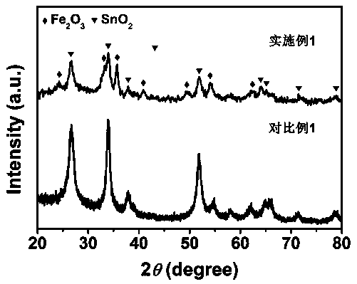 Preparation method of core-shell structure hollow microcube SnO2-Fe2O3 sensitive material and application of core-shell structure hollow microcube SnO2-Fe2O3 sensitive material