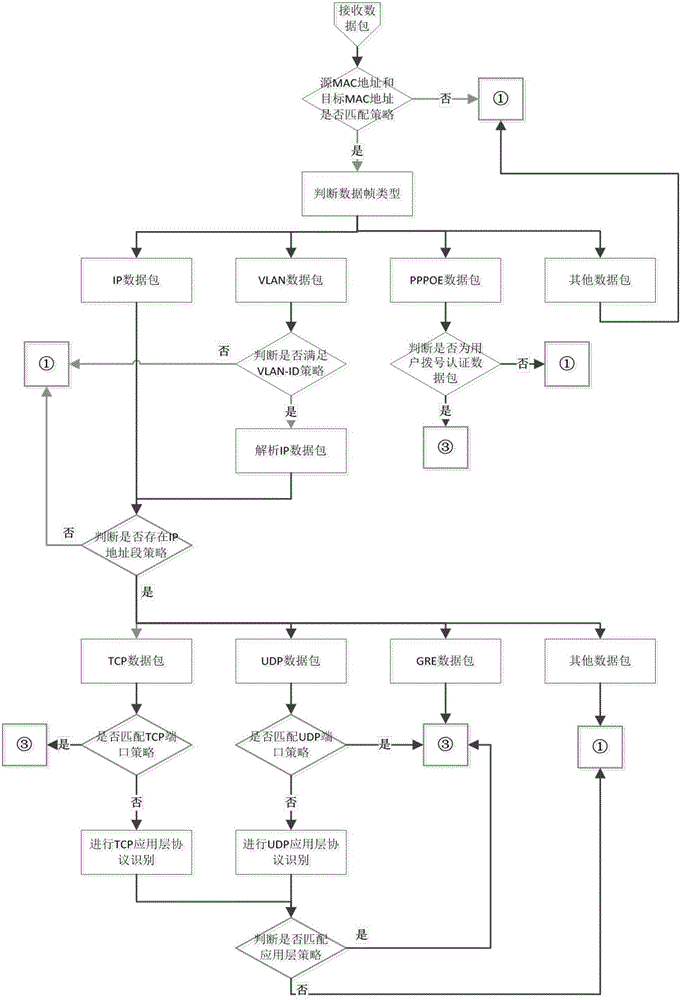 Network data packet classification method and system based on 7-layers of application