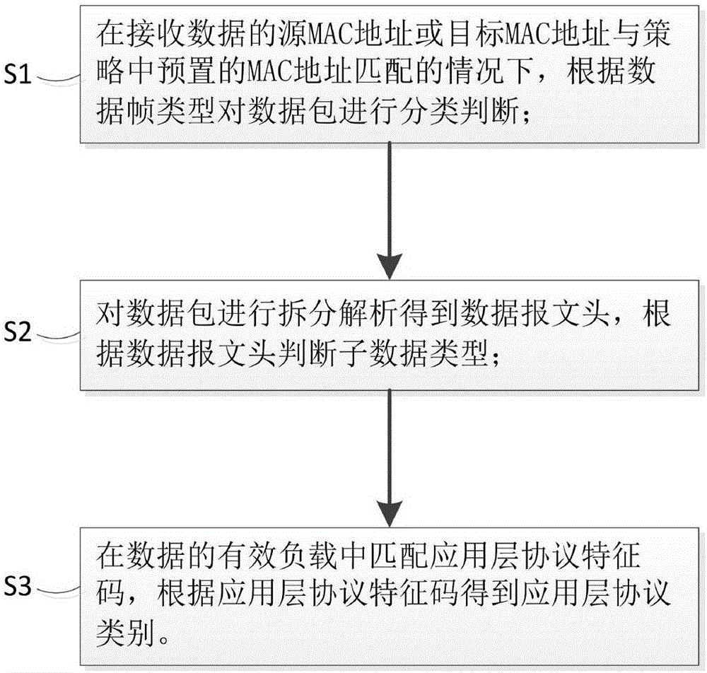 Network data packet classification method and system based on 7-layers of application