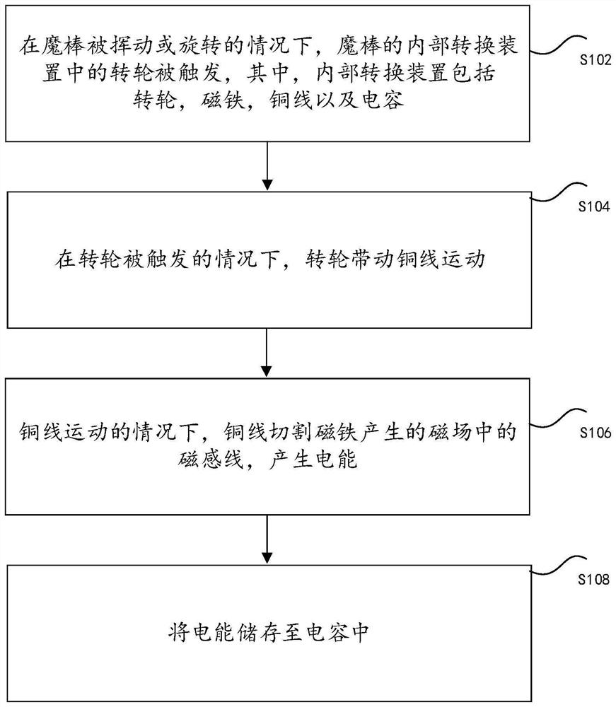 Magic wand power supply method, magic wand and electronic equipment