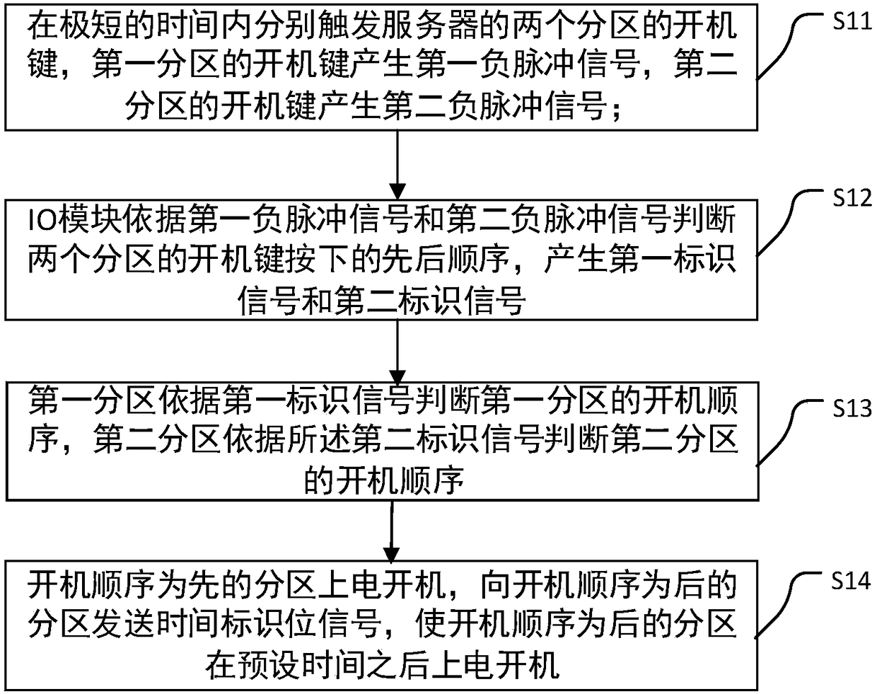 A kind of server dual-partition start-up control method