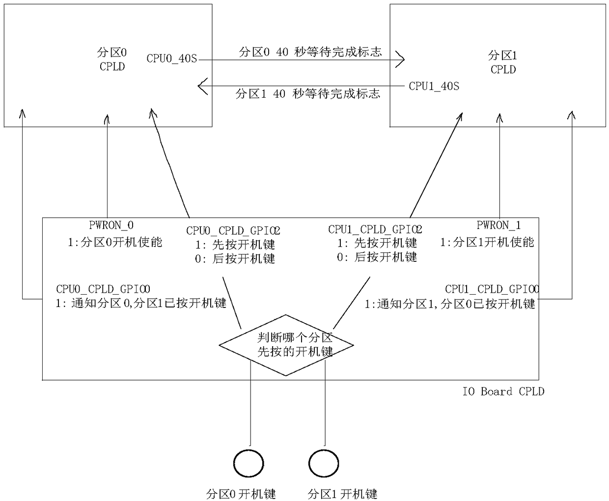 A kind of server dual-partition start-up control method