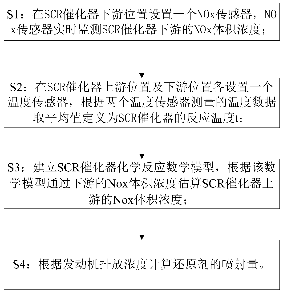 Method of Improving Nox Emission of Engine Based on Scr Chemical Reaction Mathematical Model