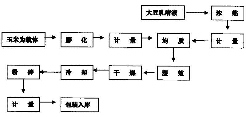 Feed soybean oligosaccharide powder and manufacture method thereof