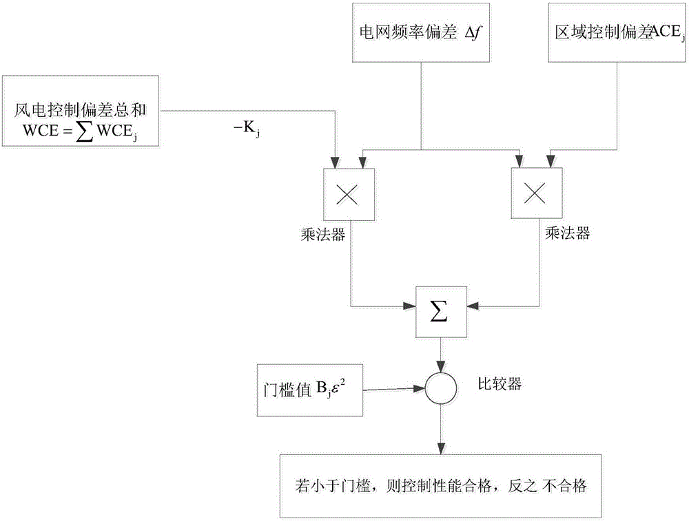 Performance evaluation method for automatic generation control of interconnected grid under centralized wind power grid connection