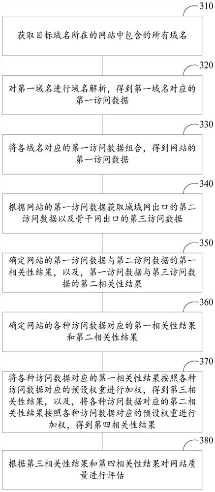 Website quality evaluation method and device and computing equipment