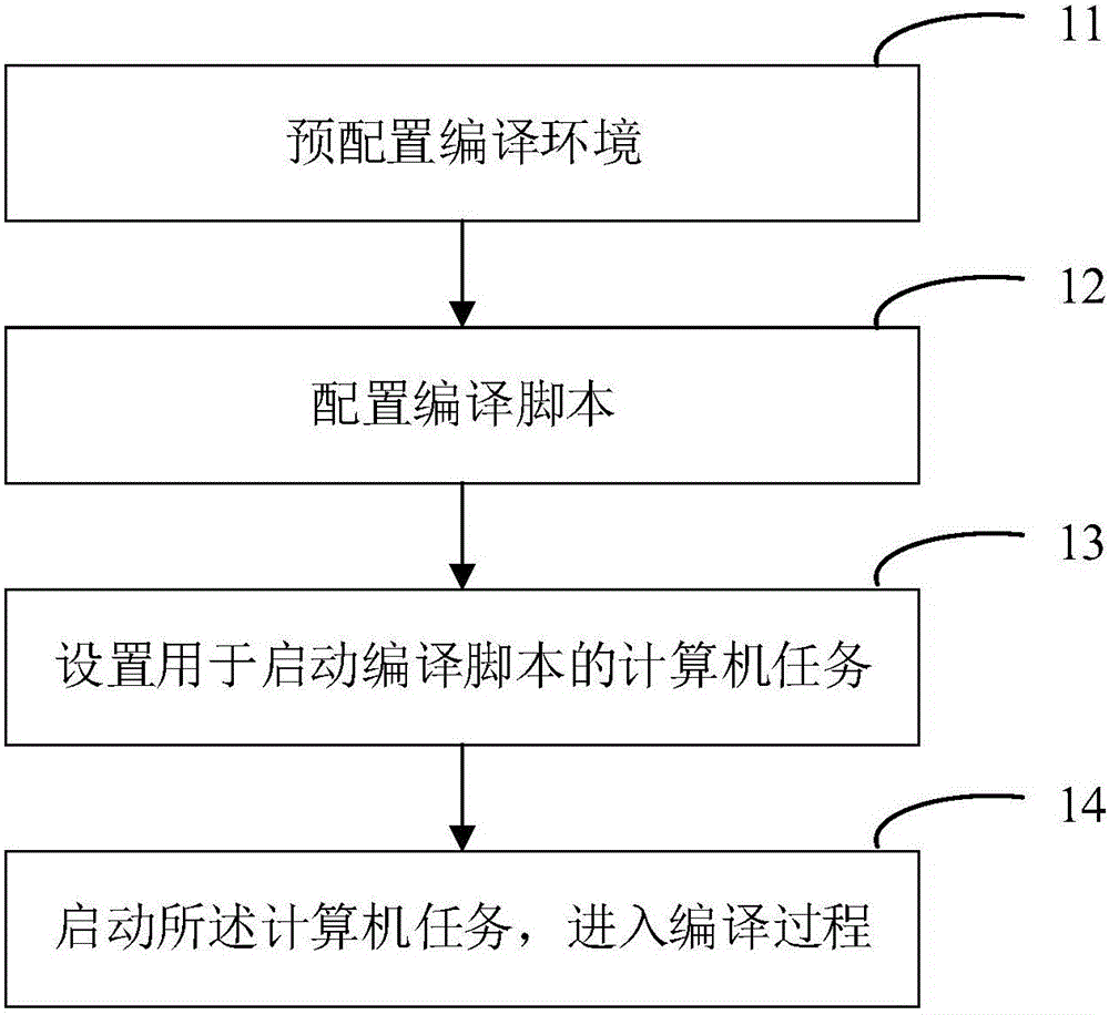 Computer program compiling method and apparatus