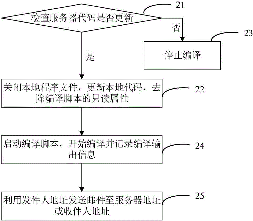 Computer program compiling method and apparatus