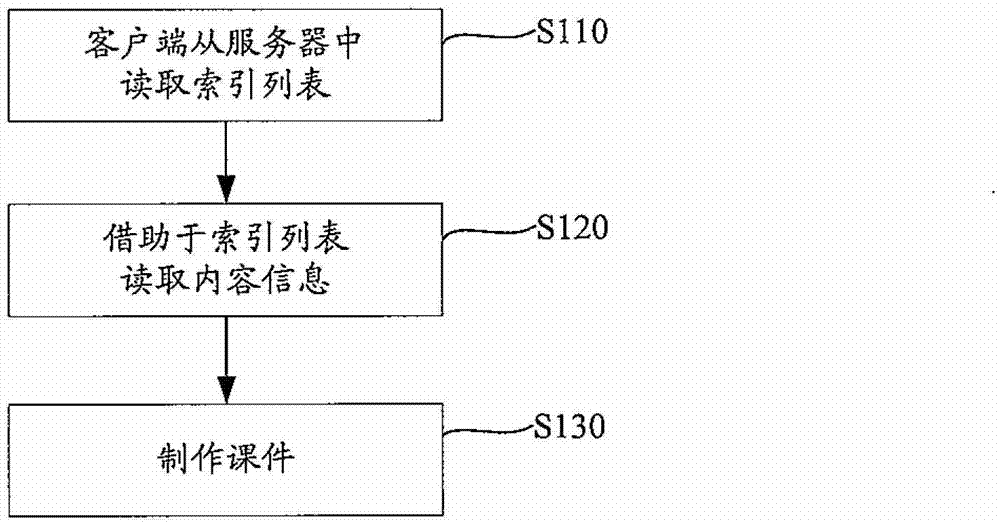 Network-based courseware design method in aviation training field