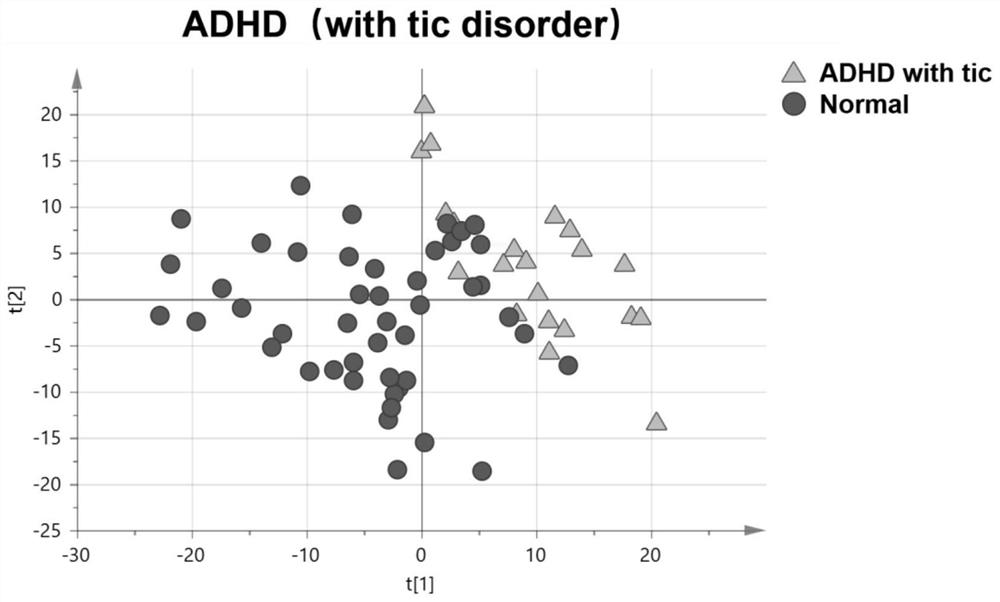 Application of metabolic marker in diagnosis of ADHD combined tic disorder in children