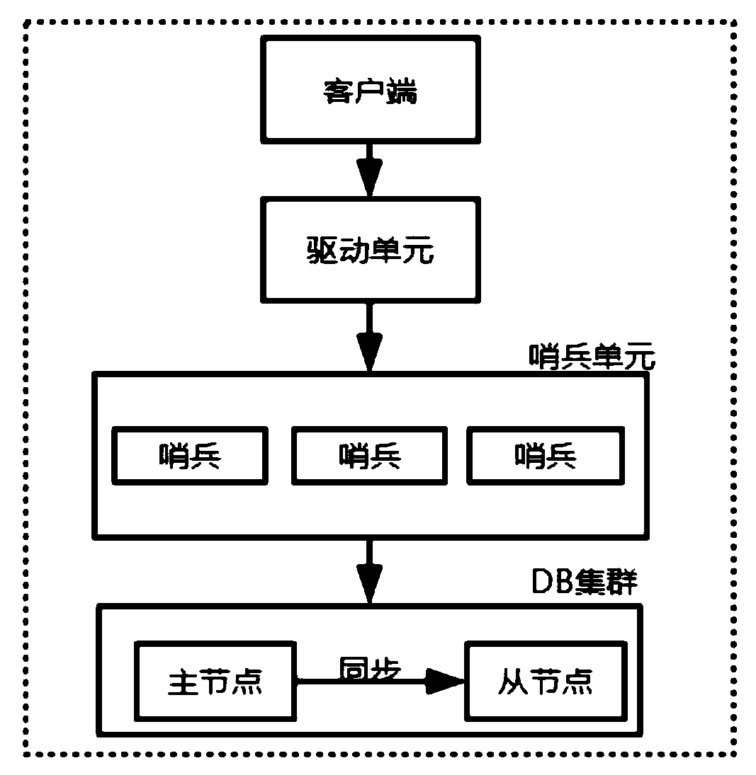 Hierarchical Database High Availability System Based on Sentinel Model