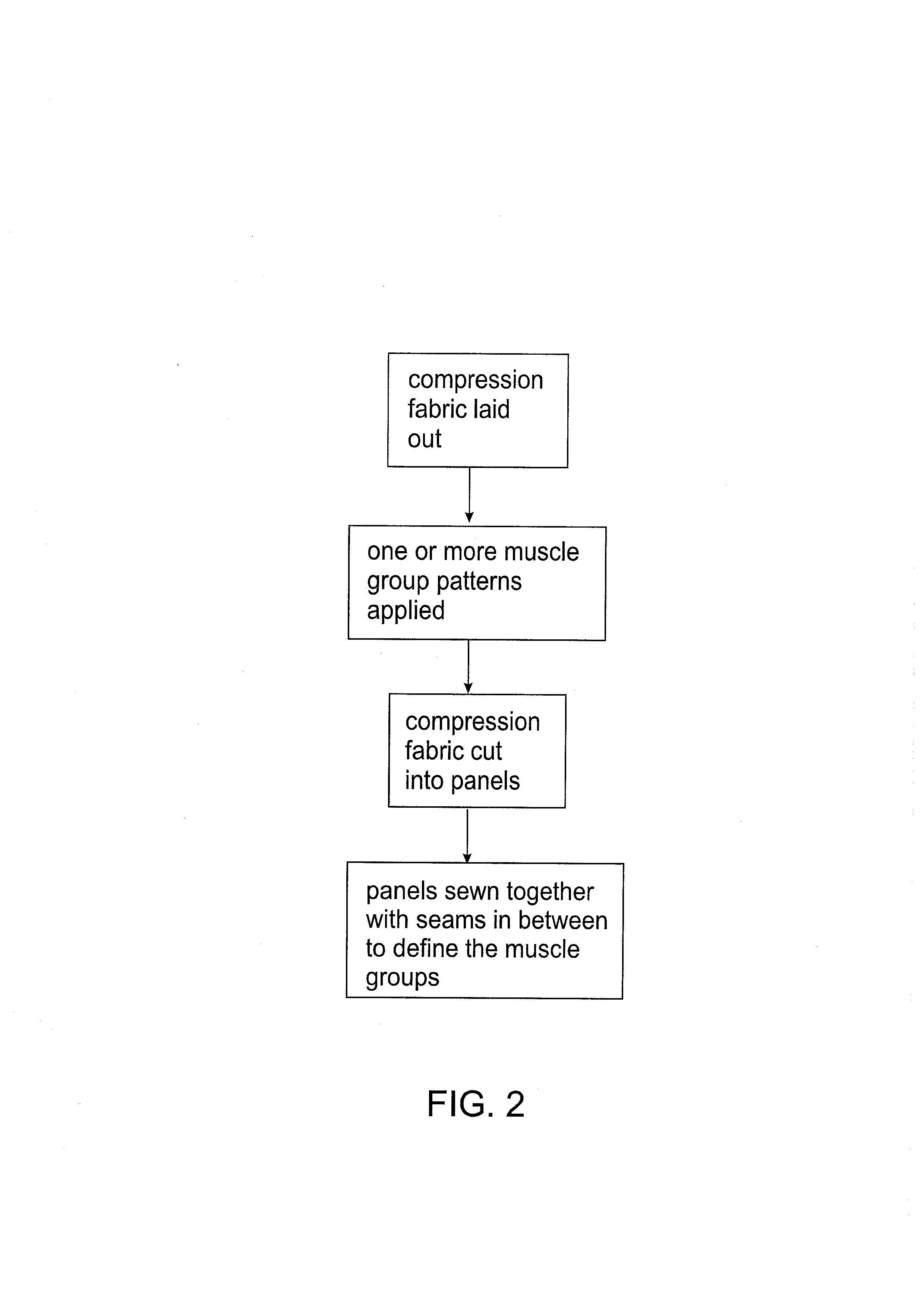 Compression garment or method of manufacture