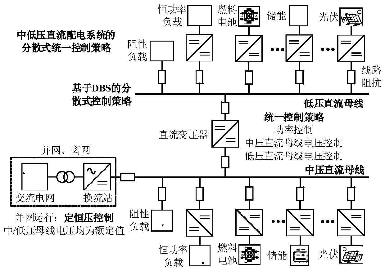 Distributed and unified control method of medium and low-voltage direct-current power distribution system