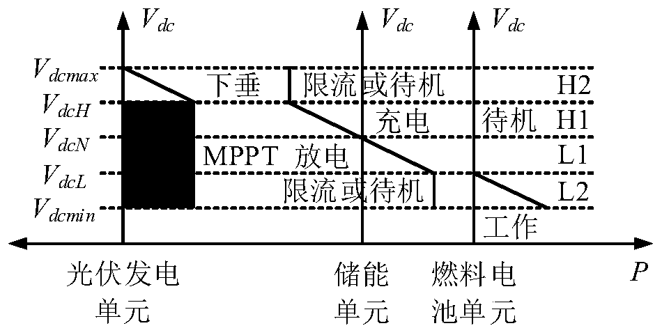 Distributed and unified control method of medium and low-voltage direct-current power distribution system