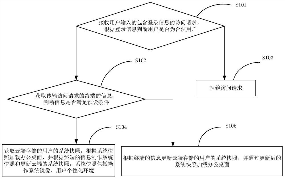 Cloud desktop office method and system based on hierarchical decoupling