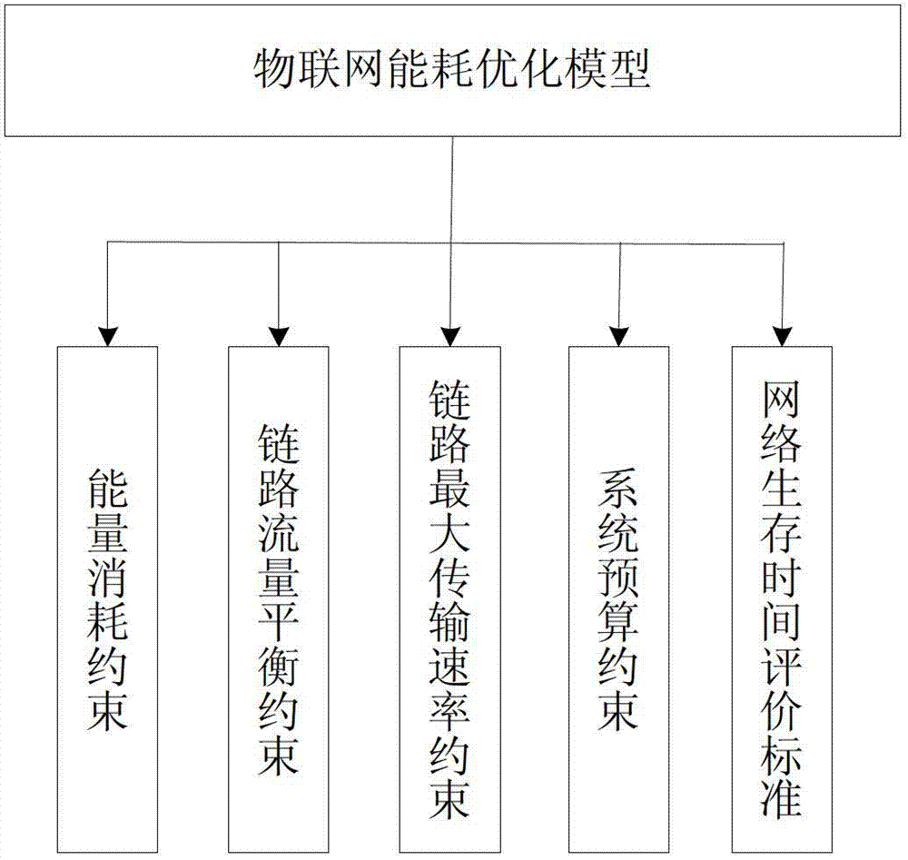 Energy-saving deployment method of building internet of things network model