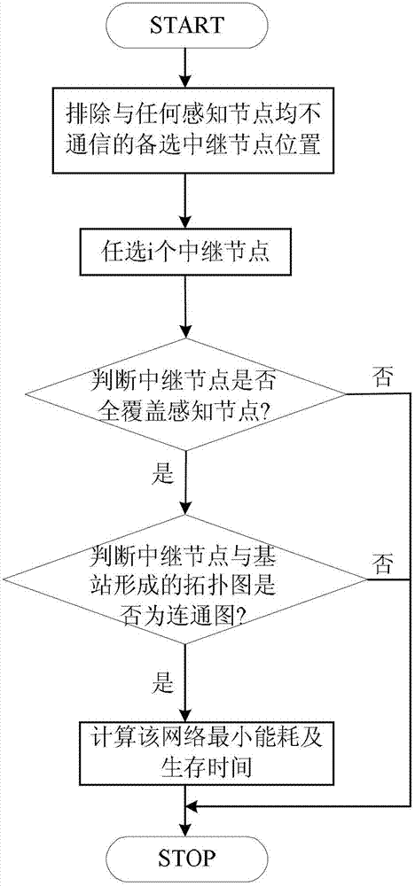 Energy-saving deployment method of building internet of things network model