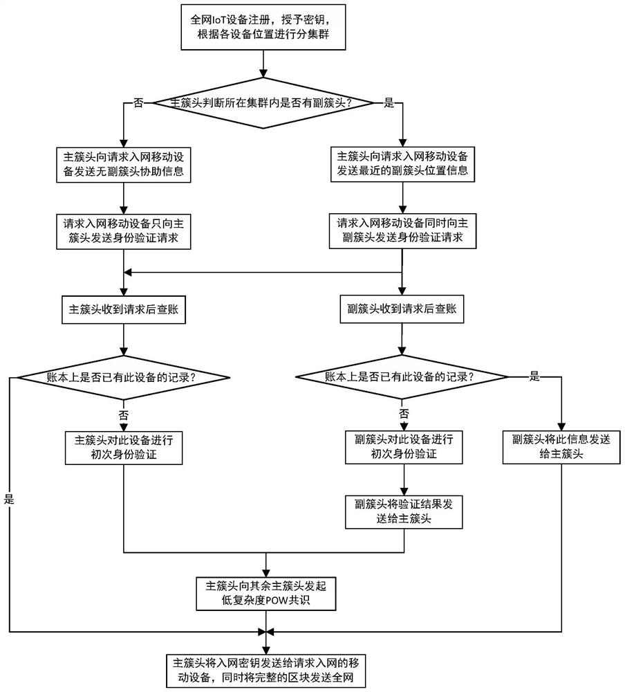 Multi-mobile device authentication method for underwater acoustic collaborative network based on blockchain technology