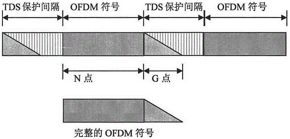 Method for realizing channel equalization by using frequency-domain oversampling