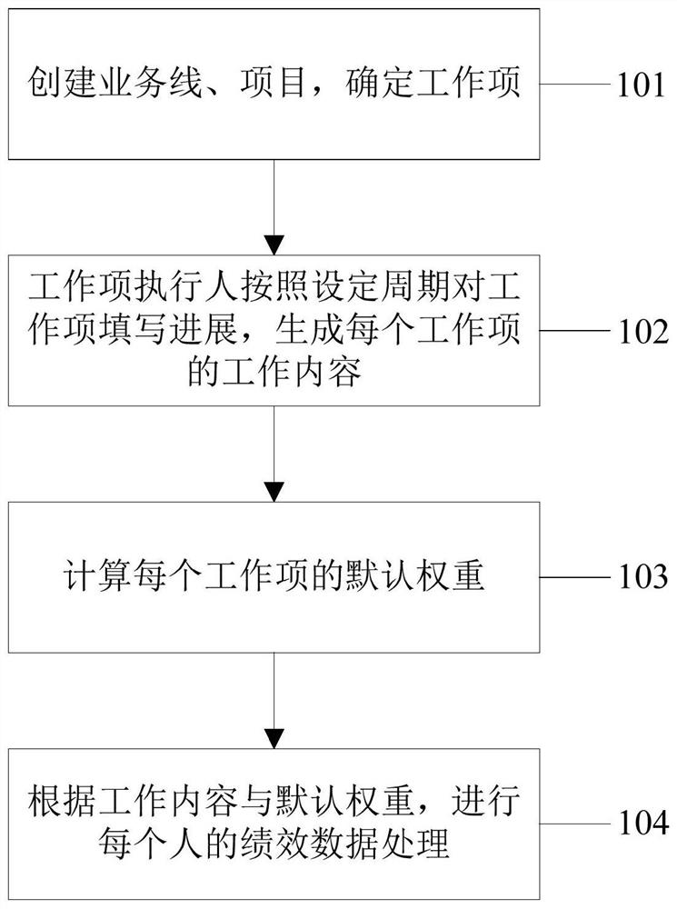 Performance data processing method based on work items, electronic equipment and medium