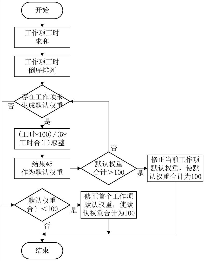 Performance data processing method based on work items, electronic equipment and medium