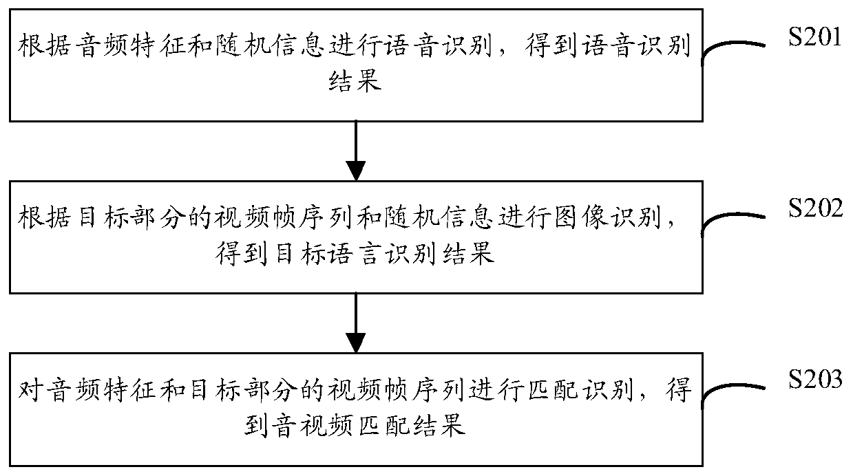 Face recognition method and equipment and computer readable storage medium