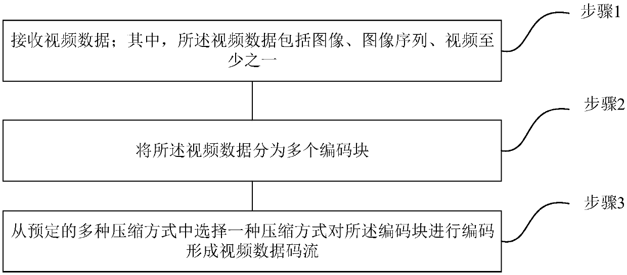 Lossless compression method and device for video data