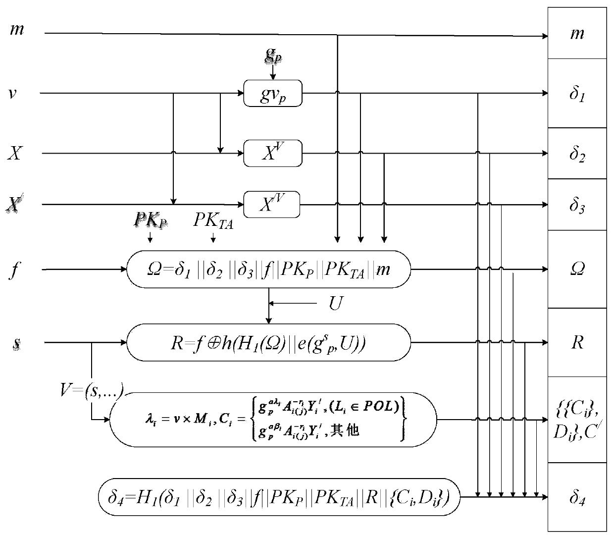 Strategy control signature method supporting privacy protection