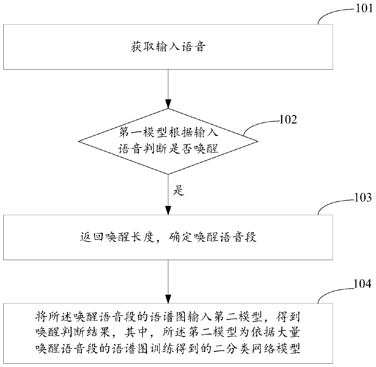 Judgment method and device of voice wakeup, and electronic equipment