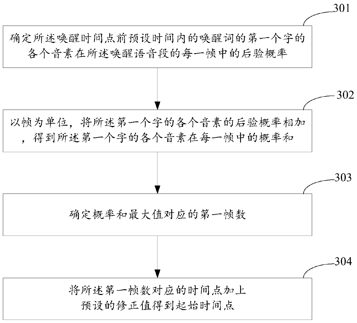 Judgment method and device of voice wakeup, and electronic equipment