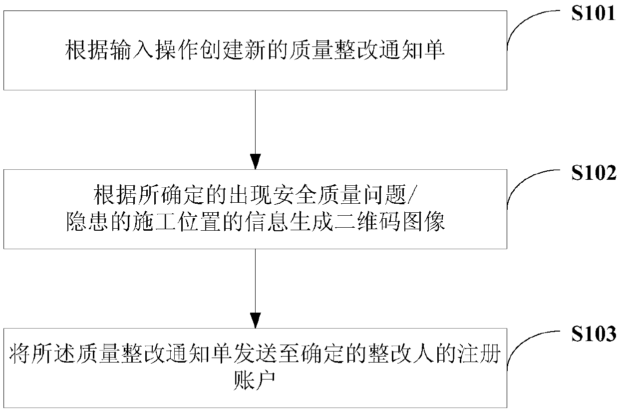 A management method and a management system for safety quality inspection