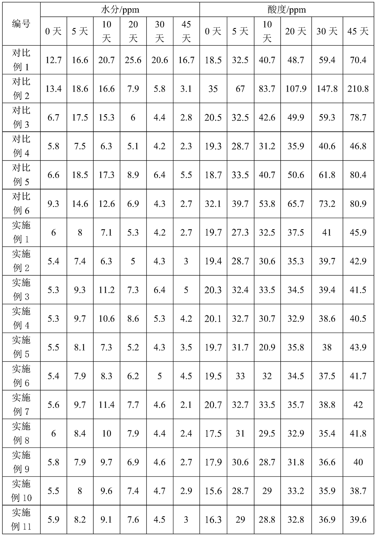 A kind of lithium ion battery electrolyte and preparation method thereof