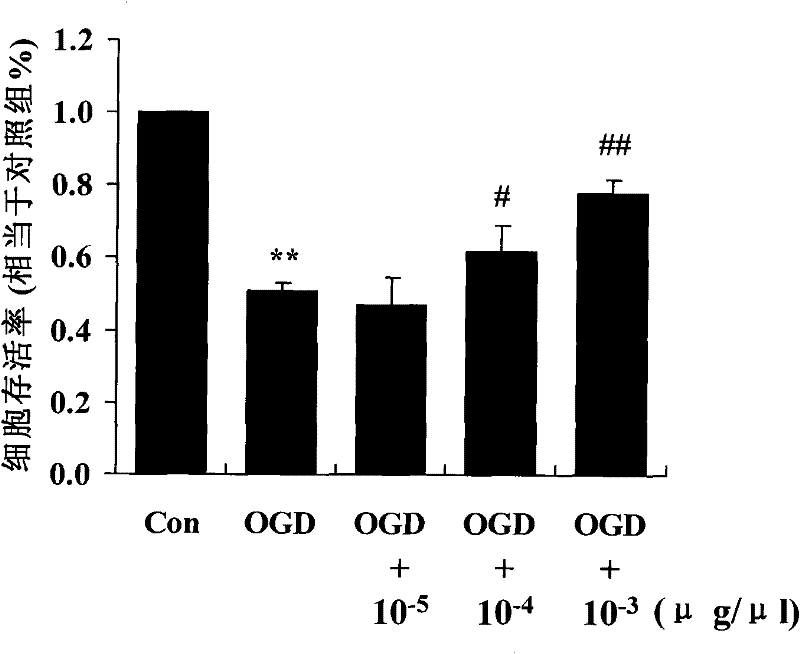 Use and preparation of indazole compound